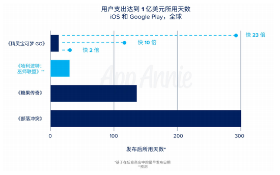 App Annie�������û�֧��������3��