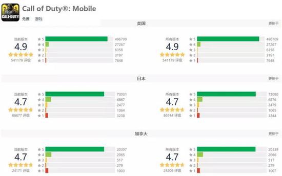  图为《使命召唤手游》在在海外App Store主要市场的当前版本和所有版本评分