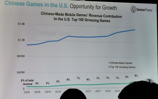 国产手游在美国市场中营收占比持续增高