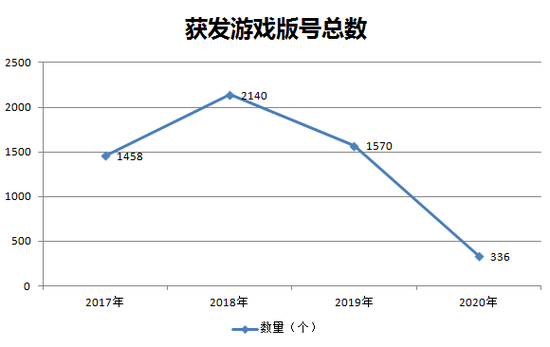 数据来源:国家新闻出版广电总局 制图:36氪