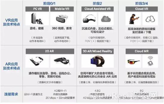 ▲图片来源：华为Wireless X Lab，VR/AR连接需求及演进级阶段