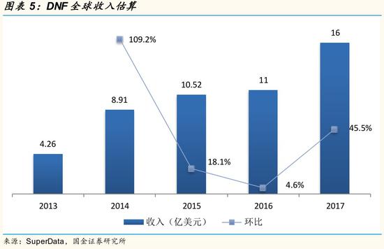 800万“死肥宅”的信仰 DNF转手游能再度拯救腾讯吗