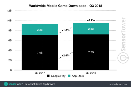 全球手游下载：Google Play约占总下载的76%