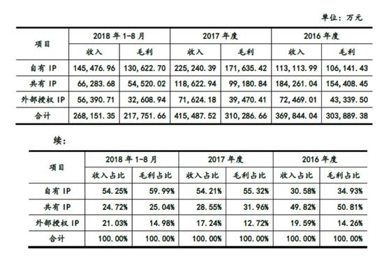 盛跃网络自有 IP、共有 IP、外部授权 IP 相关产品的收入及毛利