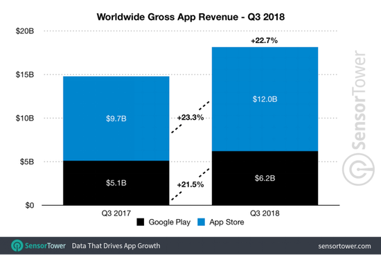 全球移动应用收入：66%来自App Store