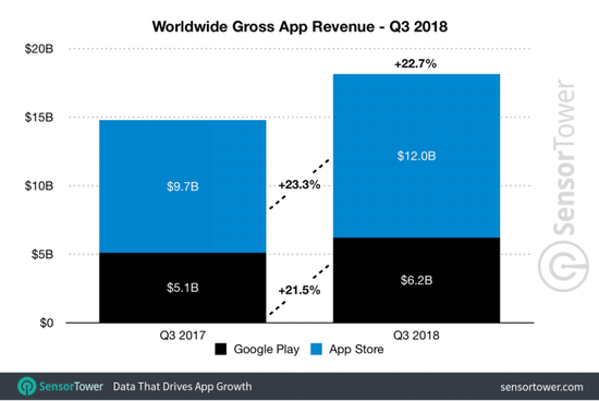 全球移动应用收入:66%来自App Store