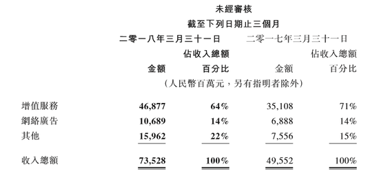 腾讯发布2018年一季度财报：游戏收入358亿元