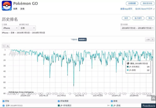 2年吸金18亿美元，美国和日本市场一如既往的稳定