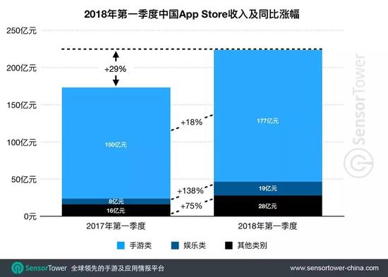 2018Q1中国App Store营收224亿 手游占比79%