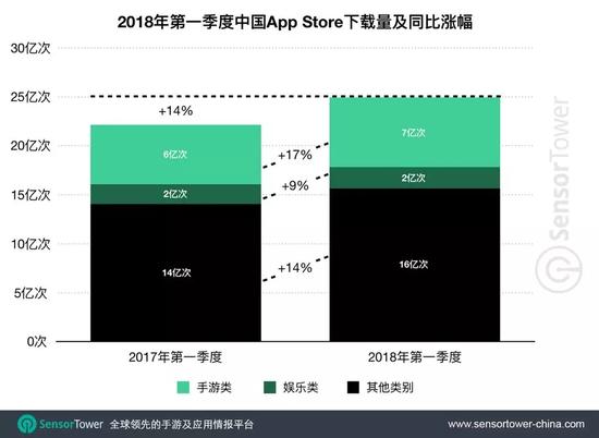 2018Q1中国App Store营收224亿 手游占比79%