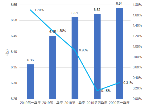 中国游戏用户规模