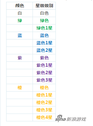 　　球员的星级用颜色和星数标识，一种颜色会涵盖多个星级级别，主要分为以下几种，玩家可以通过升星提升级别：