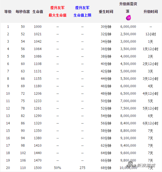 部落冲突大守护者升级数据解析 新的信仰_979