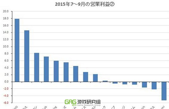 日本主机游戏大厂转型 手游同质化严重