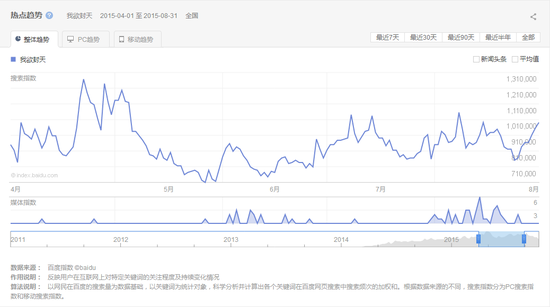 图5《我欲封天》百度指数过百万