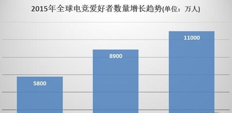 *数据来自速途研究院《2015年H1电竞手游市场分析报告》