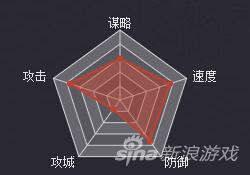 率土之滨手游武将公孙瓒基础属性及战法解析