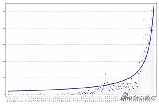 team每月上架的游戏图表