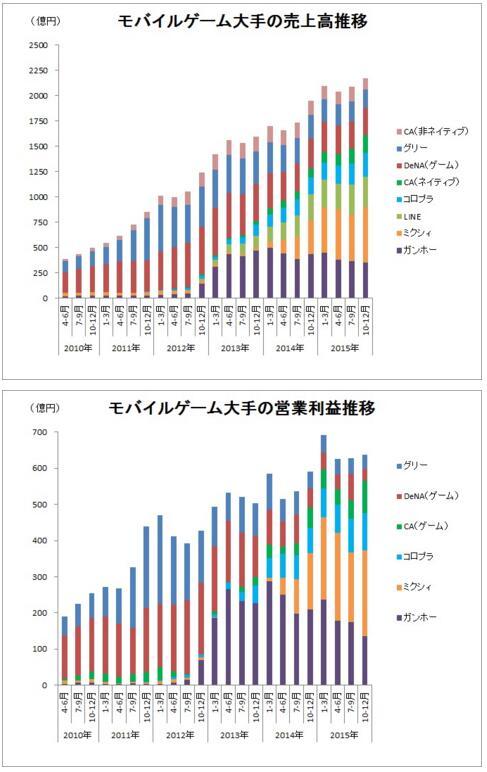 手游大厂收入和盈利合计