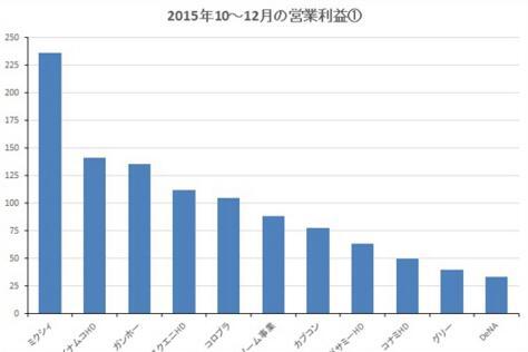 季度盈利20亿日元以上厂商对比
