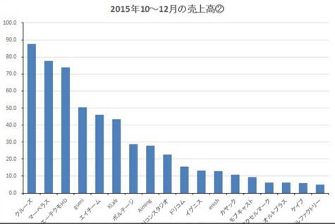 季度营收不足100亿厂商对比