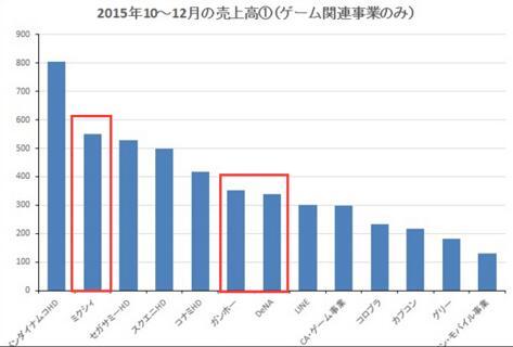 季度游戏部门营收超过100亿厂商对比