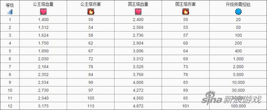 皇室战争皇冠塔属性介绍