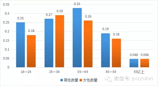 中国人口分布_各年龄段人口分布