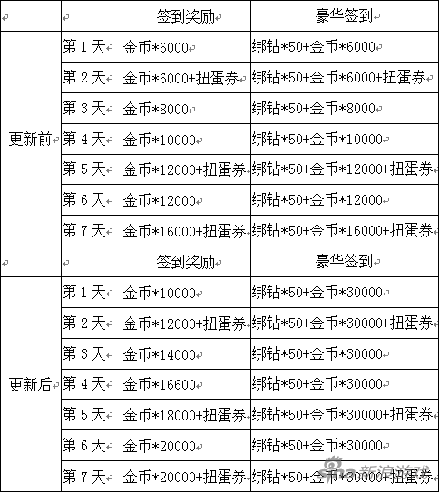 魔灵幻想新增福利活动的说明