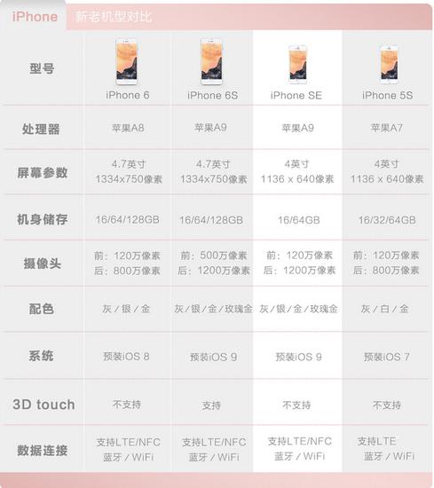 iPhone SE