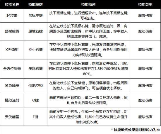 图07-新英雄“合金天使”技能资料【最终效果需以游戏内为准】