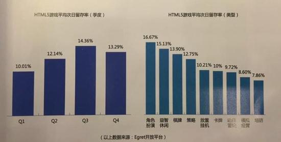 HTML5游戏《深海保卫战》次留高达48% 超平均水平三倍