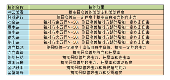 1号技能格技能（技能分高级和低级）