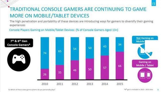 过去6年间，越来越多的主机玩家转战移动设备
