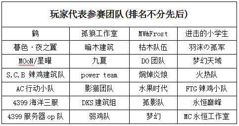 圖2 玩家代表參賽團(tuán)隊(duì)