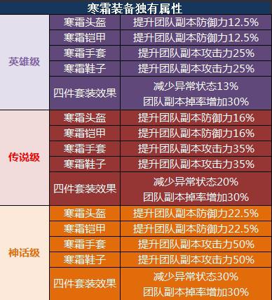 [冰凌寒霜 最强团队副本装备出世]