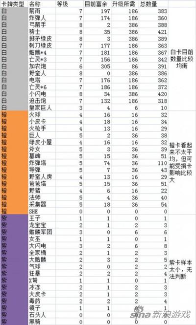 皇室战争卡牌满级要花多长时间 一场耐力的比