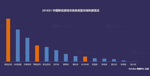 2016年Q1新上线游戏3100款，角色扮演游戏领衔热度