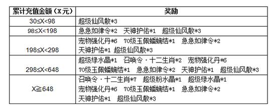 《问道》手游累计充值奖励对应表