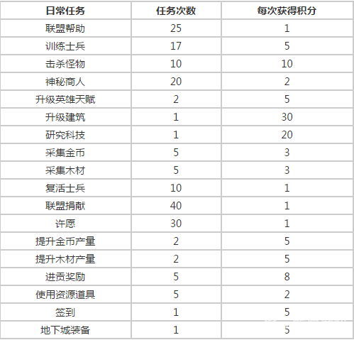 巨龙之战22.0版本日常任务玩法