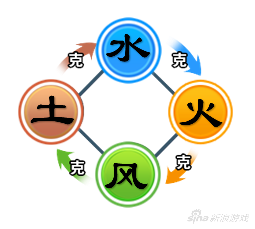 魔法学园职业属性克制关系属性克制产生巨大优势 97973手游网