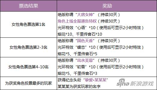 《大唐游仙記》魅力女神評選開啟