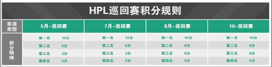 HPL2016巡回赛积分规则