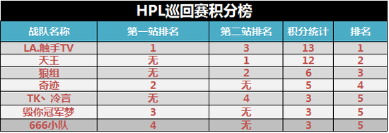 HPL2016巡回赛积分榜