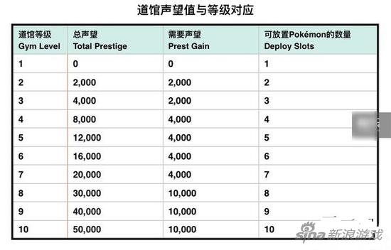 精灵宝可梦GO道馆升级介绍