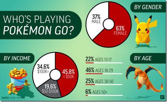 《宝可梦GO》玩家群体统计出炉