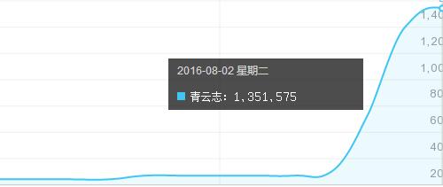 《青云志》百度指数一跃突破130万