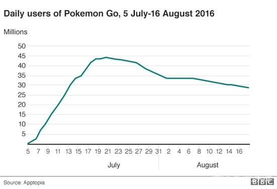 《精灵宝可梦GO》自从7月份以来已经流失了1000万活跃用户