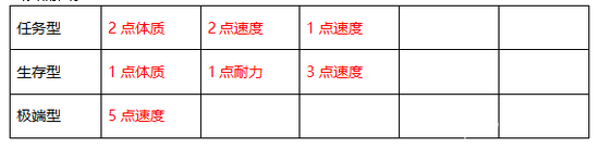 【加点推荐】