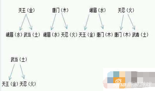 五大门派对应五行属性及五行技能所能触发的组合